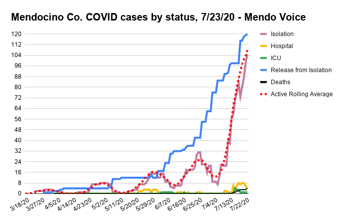 Mendocino Co. COVID cases by status 7 23 20 Mendo Voice