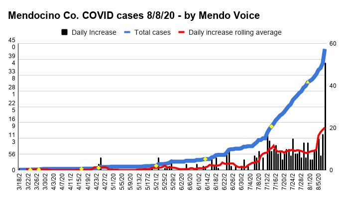 Mendocino Co. COVID cases 8 8 20 by Mendo Voice 1