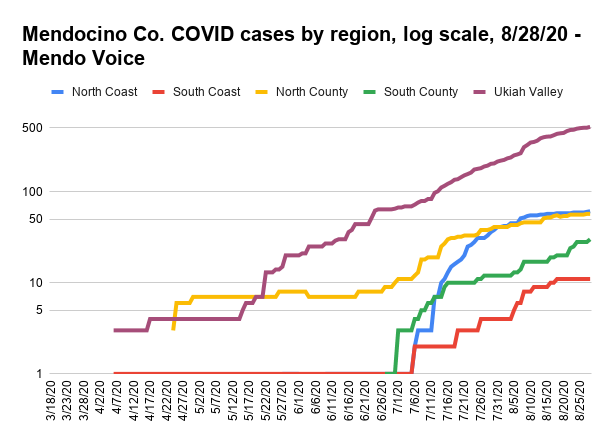 Mendocino Co. COVID cases by region log scale 8 28 20 Mendo Voice