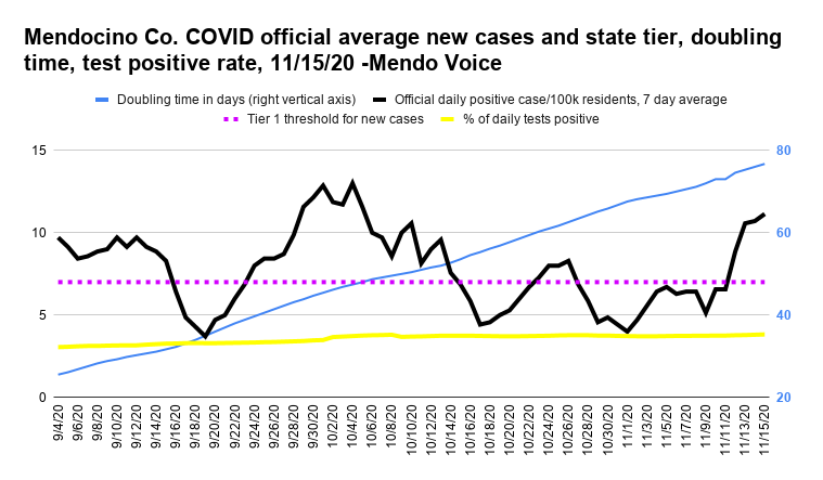 Mendocino Co. COVID official average new cases and state tier doubling time test positive rate 11 15 20 Mendo Voice 1