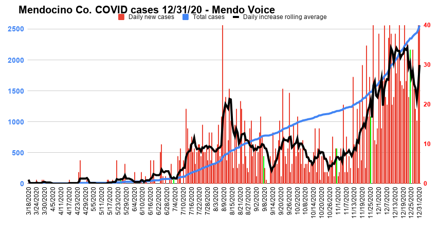 Mendocino Co. COVID cases 12 31 20 Mendo Voice