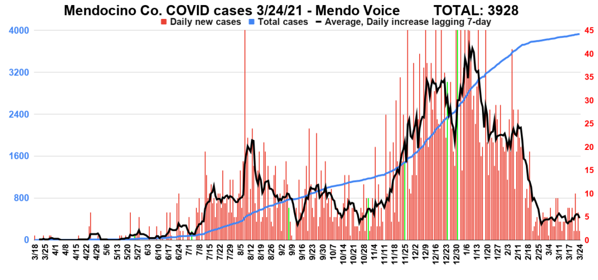 Mendocino Co. COVID cases 3 24 21 Mendo Voice TOTAL 3928