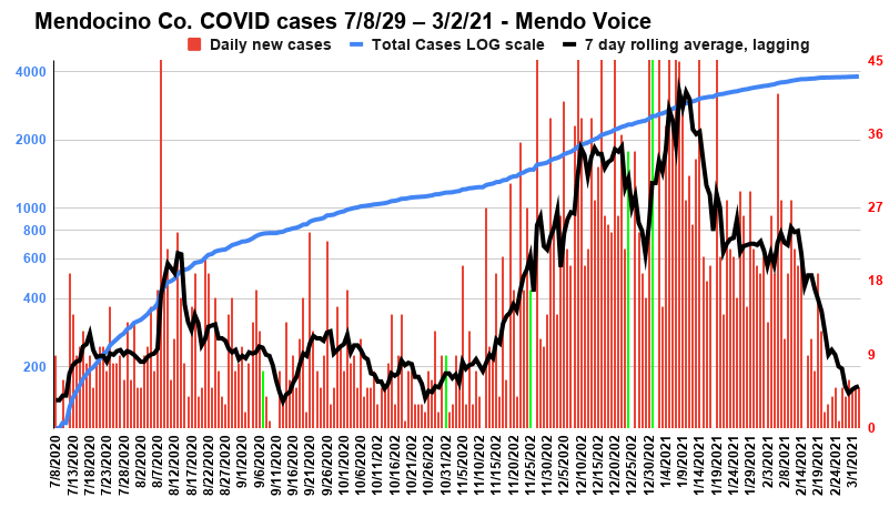 Mendocino Co. COVID cases 7 8 29 %E2%80%93 3 2 21 Mendo Voice