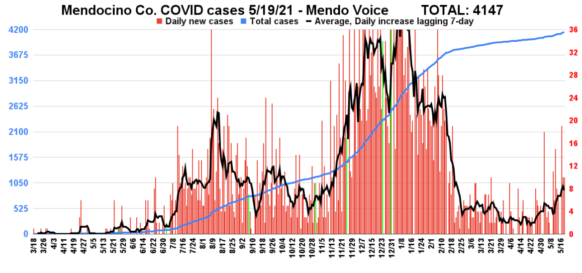 Mendocino Co. COVID cases 5 19 21 Mendo Voice TOTAL 4147