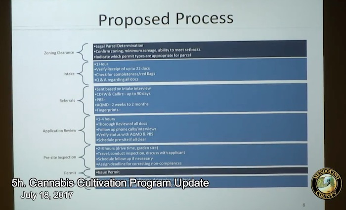 The permit process revision proposed by the ag department.