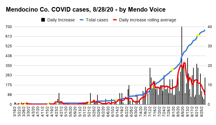Mendocino Co. COVID cases 8 28 20 by Mendo Voice
