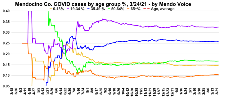 Cases by percentage of the total by age group.