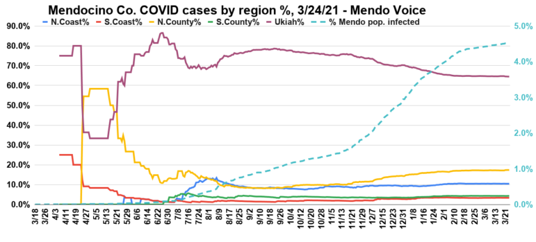 This graph shows the percentage of cases in each region of the county. Earlier in the pandemic, due to the low numbers, small changes in numbers resulted in big fluctuations in the percentages, but as the case count grows the numbers have stabilized. The Ukiah area has about a third of the population of the county but a far greater number of cases.