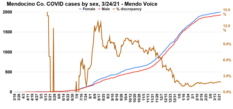 This graphs shows the growth of total cases broken down by sex. In orange is the disparity between males and females, plotted against the right vertical axis, as a percentage. This difference is important to observe as the number of women infected has steadily been higher. However, since the winter surge men have contracted the virus at a higher rate, bringing the gap down. Since the end of the surge the rates of male and female infection of become equal.