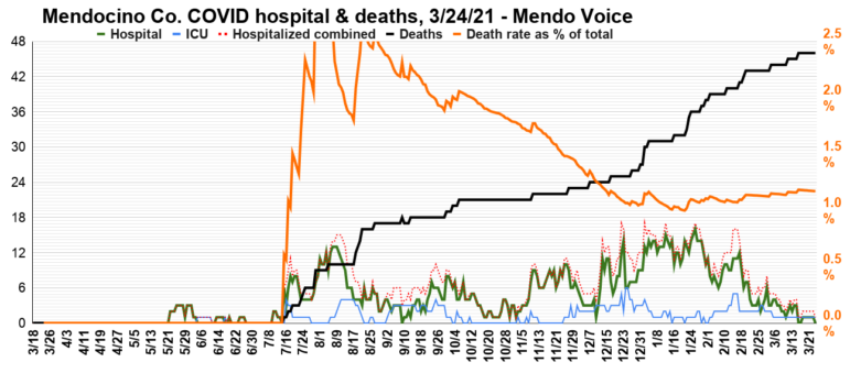 This graph shows people in regular hospital beds in green, people in the ICU in blue, and deaths in black. The dotted red line is the sum of normal hospitalizations and ICU patients giving total people in hospital. The orange line is the percentage of total recorded cases to date who have died. This number is a bit misleading because of the lag-time between contracting the virus and dying. However, even adjusting for the delay the death-rate remains quite low in Mendocino Co. as compared to other parts of the nation and world.
