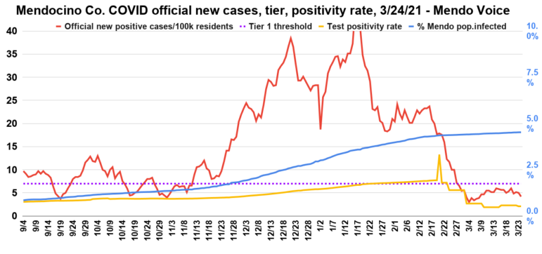 This is the official information from the state about percentage of tests conducted daily that come back positive, and the number of new cases per day. The state uses the average number of new cases per day normed to per 100,000 people rate, on a seven day lagging average, and the positive cases as the determiners of which "tier" the county sits in.